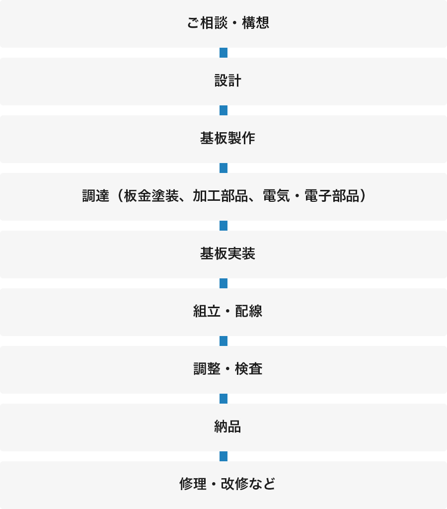 製造・受託工程